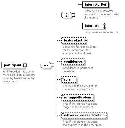 participant element